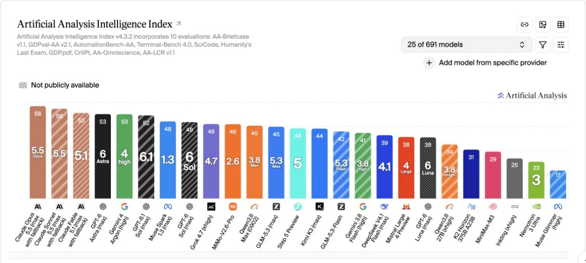 Artificial Analysis website enhanced by AA+ with model version labels and striped comparison bars